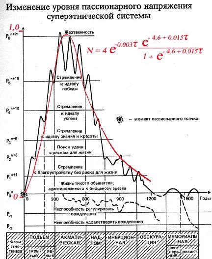 Пассионарий это простыми словами. График пассионарности Гумилева. Теория пассионарности Гумилева схема. Теория этногенеза Гумилева график. Пассионарная теория этногенеза график.