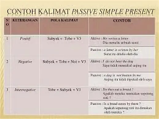 Make up sentences in the passive voice