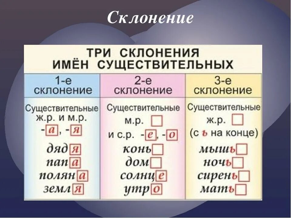 Склонения 1 2 3 таблица. Склонения существительных таблица 4 класс таблица. 1 Склонение существительных в русском языке таблица 4. Склонение существительных 2 склонения. 1 2 3 склонение имен существительных карточки