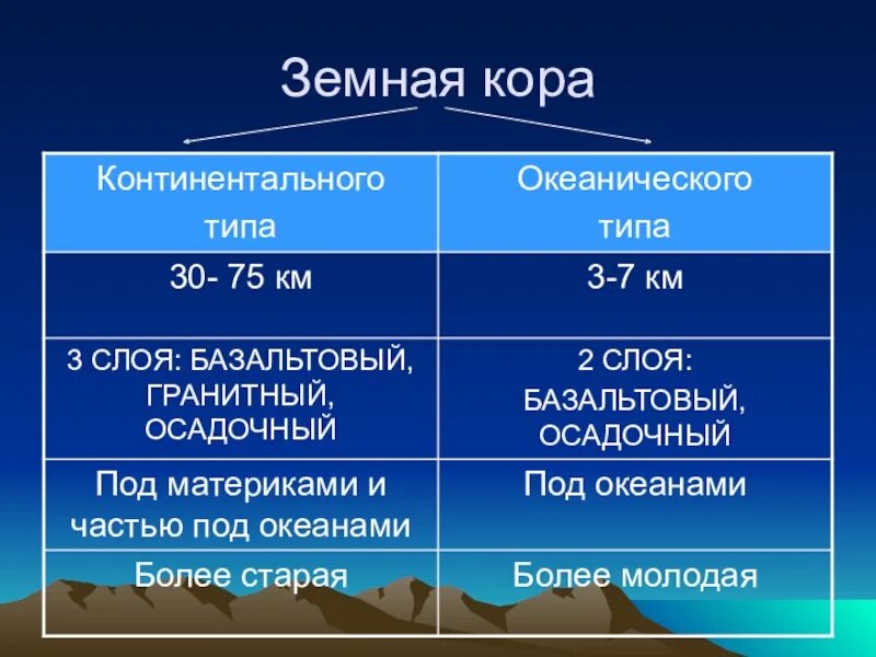 Температура земной коры география 5. Материковый Тип земной коры. Континентальный Тип земной коры.