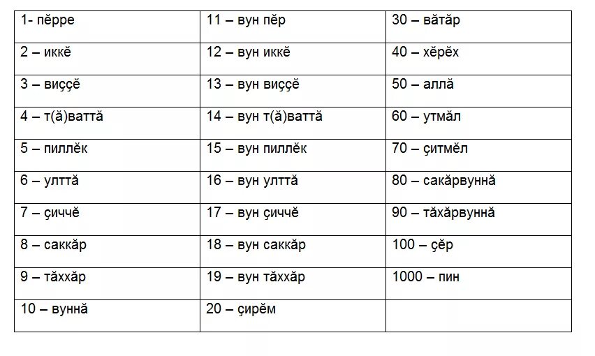 Сколько до 26 июня 2024. Чувашский счет от 1 до 10. Числа на чувашском языке. Числительные на чувашском языке. Счет на чувашском.