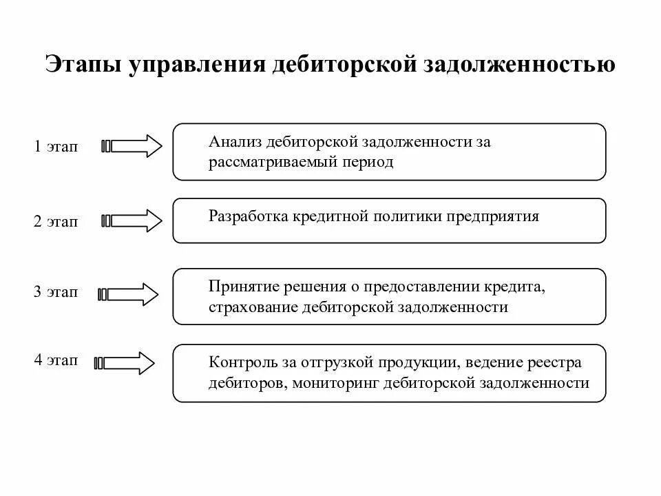 Формирование дебиторской задолженности. Этапы управления дебиторской задолженностью предприятия. Этапы анализа дебиторской задолженности. Этапы анализа дебиторской и кредиторской задолженности. Алгоритм управления дебиторской задолженностью.