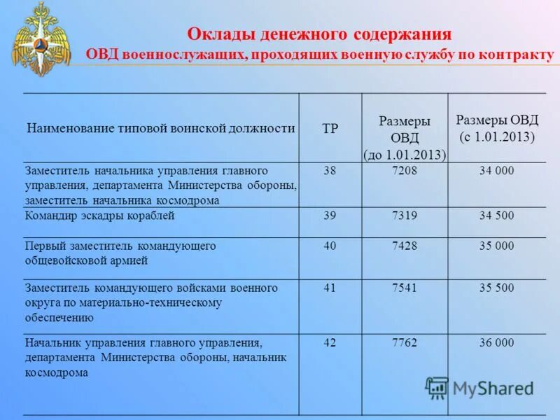 Зарплата срочника в россии. Оклады военнослужащих по тарифным сеткам. Оклад денежного содержания военнослужащих. Разряды военнослужащих по должности. Оклад по воинской должности военнослужащего.