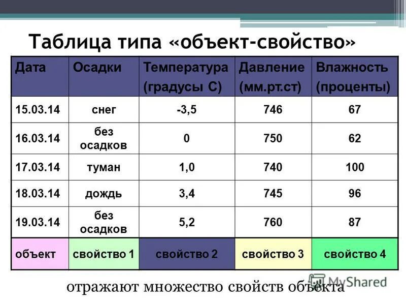 Тип объекта 3. Тип объекта 3. Тип объекта 3. Предмет проектирования. Пример таблицы объект свойство.