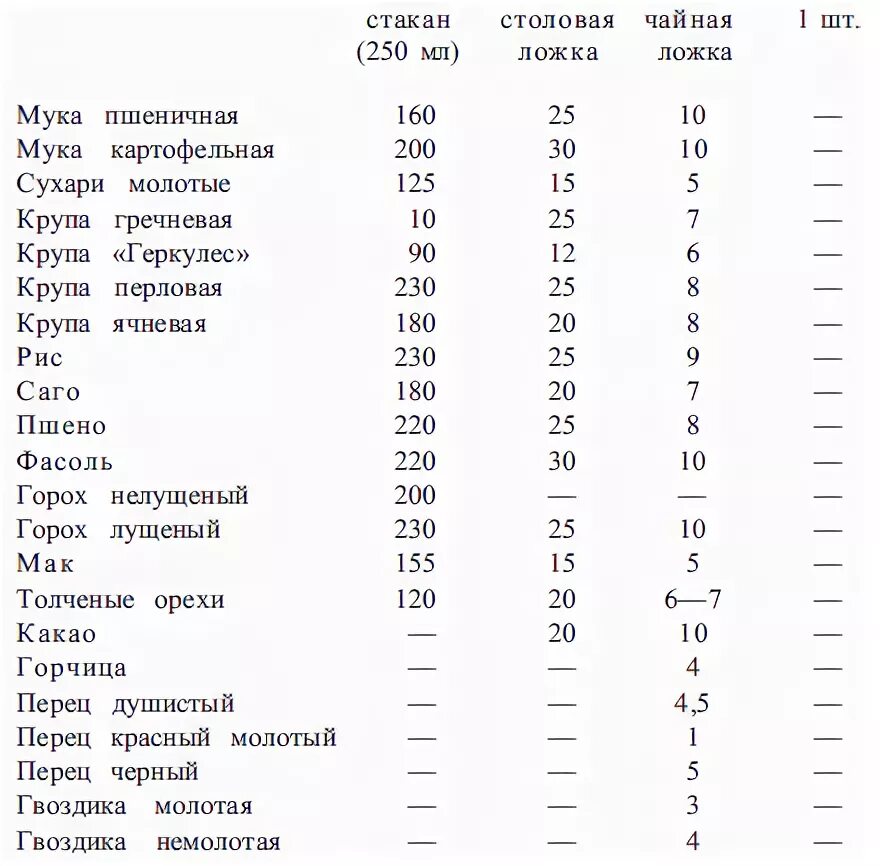 Сколько грамм специй в столовой ложке. Сколько грамм семени льна в 1 столовой ложке. Сколько грамм приправы в чайной ложке. Сколько грамм специй в чайной ложке. Чайная ложка перца в граммах