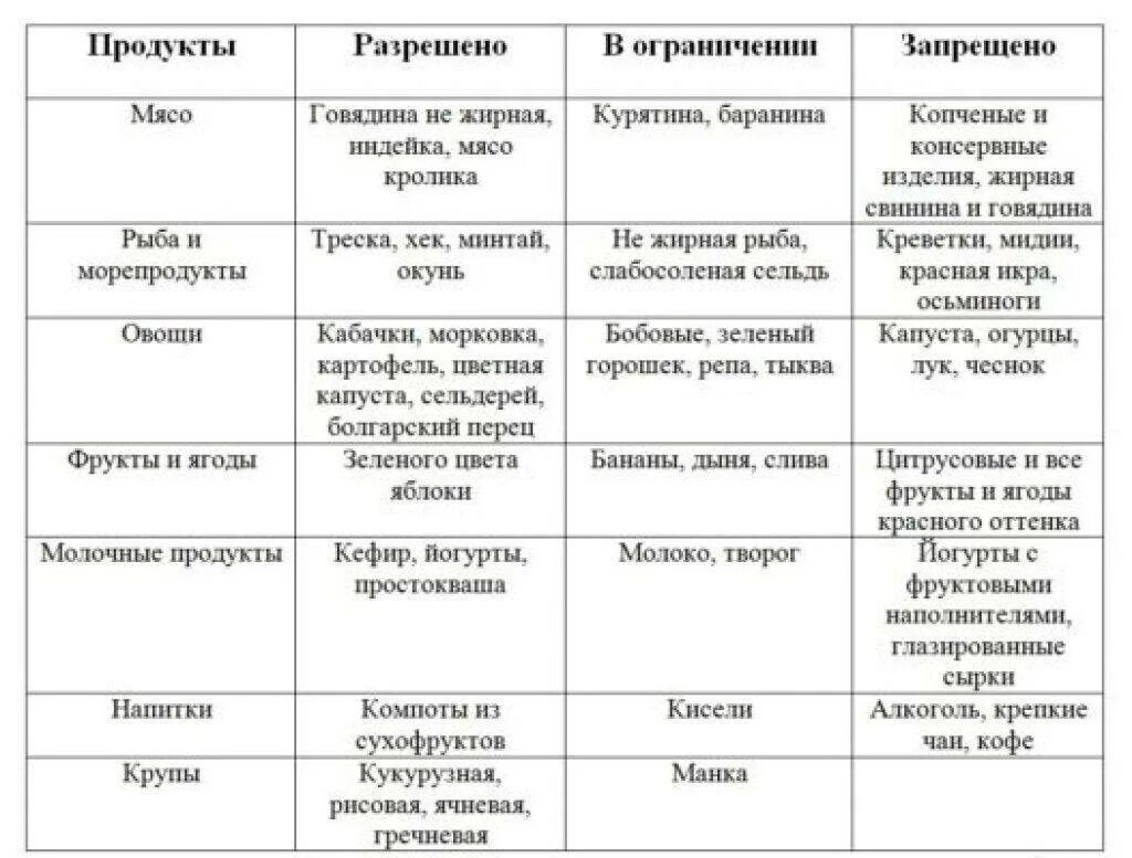 Питание первый месяц после родов. Продукты при грудном вскармливании в первый месяц список. Список разрешенных продуктов при гв. Таблица разрешенных продуктов при гв. Разрешённые продукты при грудном вскармливании новорожденного.