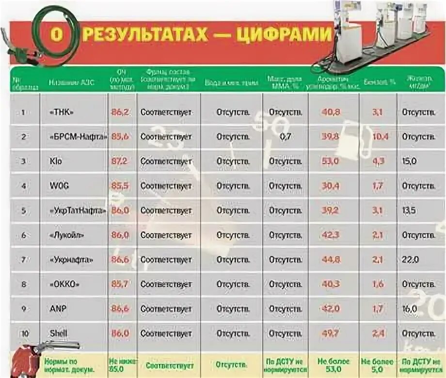 Рейтинг заправок по качеству бензина