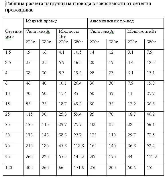 Таблица нагрузки медных проводов. Сечение провода и нагрузка таблица. Сечение кабеля по мощности таблица медь. Нагрузка на медный кабель по сечению таблица. Мощность алюминиевого кабеля