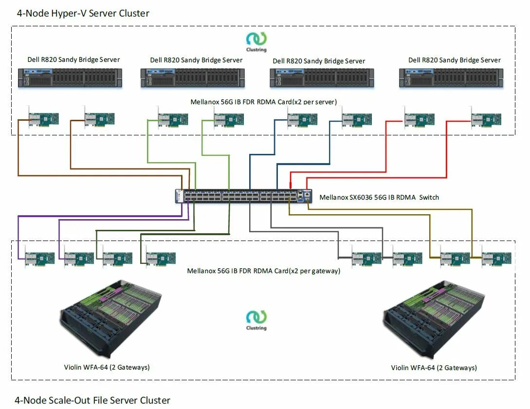 Hyper-v кластер. Кластер Hyper-v Server 2019. Отказоустойчивый кластер серверов Hyper-v. Hyper-v кластеризация схема.