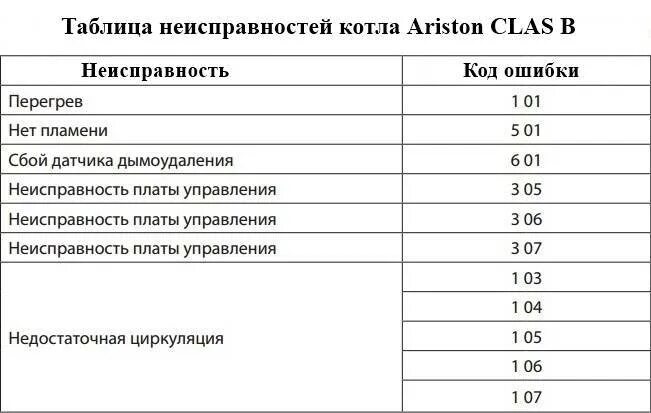 Газовый котёл Ariston коды ошибок. Коды ошибок газового котла Аристон 24 FF. Неисправности газового котла Аристон. Коды неисправности газового котла Аристон. Ошибки газ котла аристон