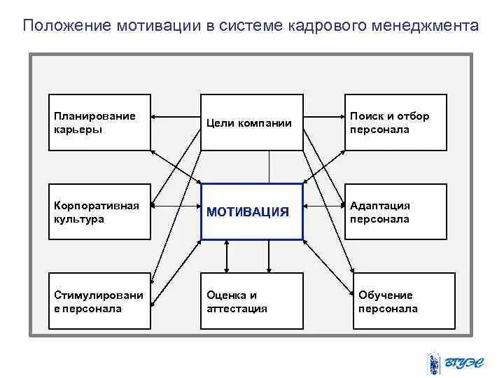 Мотивации в системе управления организации. Система мотивации сотрудников схема. Схема система мотивации на предприятии. Схема системы стимулирования персонала. Система управления мотивацией персонала.