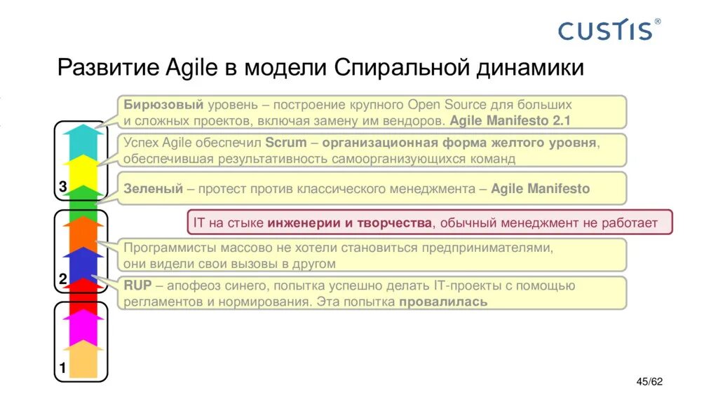 Фредерик Лалу спиральная динамика. Клэр Грейвз спиральная динамика. Уровни Грейвза спиральная динамика. Спиральная динамика коралловый уровень.