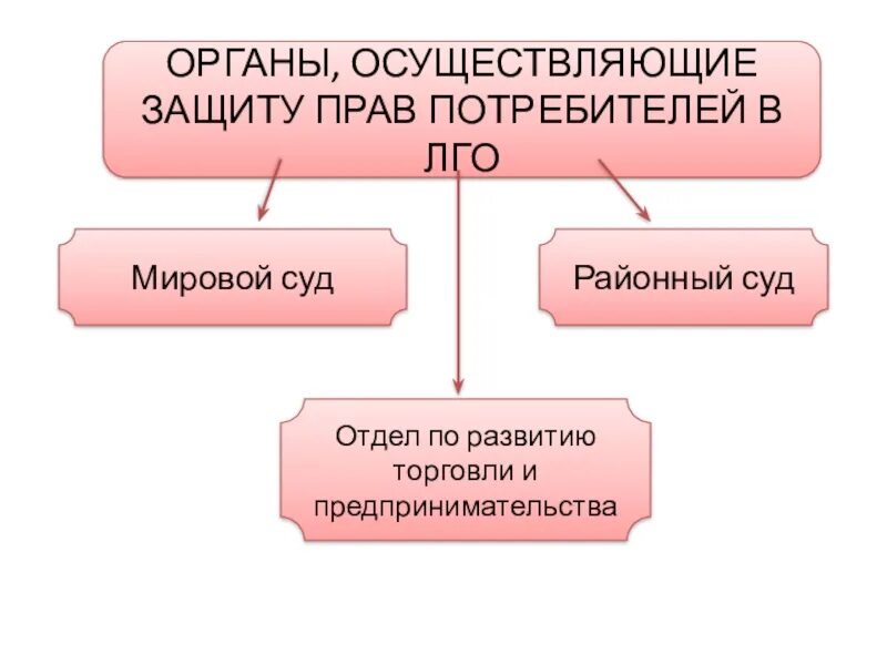 Органы защиты прав потребителей в рф