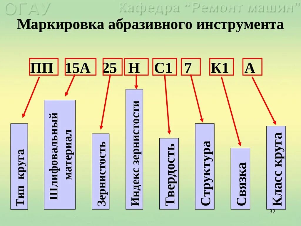 Обозначение шлифовальных кругов. Система маркировки абразивного инструмента. Маркировка шлифовального инструмента. Обозначение абразивного инструмента. Абразивные материалы и инструменты маркировка.