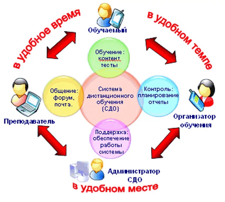 Правда ли что будет дистанционное обучение. Современные образовательные технологии картинки. Дистанционное обучение схема. Современные информационные технологии в образовании. Формы дистанционного образования в школе.