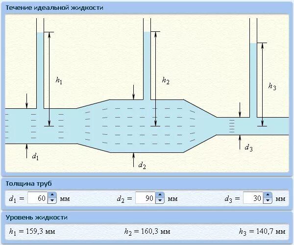 Скорость течения воды в трубе. Течение идеальной жидкости. Скорость течения жидкости. Законы течения жидкости. Течение жидкости в тройниках.