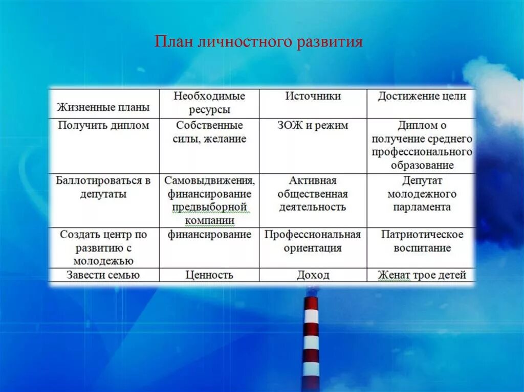 Направления собственного развития. План личностного развития. План личностного роста пример. План профессионального и личностного роста. План личностного развития пример.