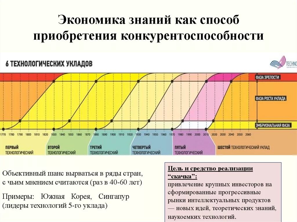 Технологический уклад в экономике. Технологические уклады в экономике. Теория технологических УКЛАДОВ. Технологические уклады в истории общества. Экономика знаний примеры.