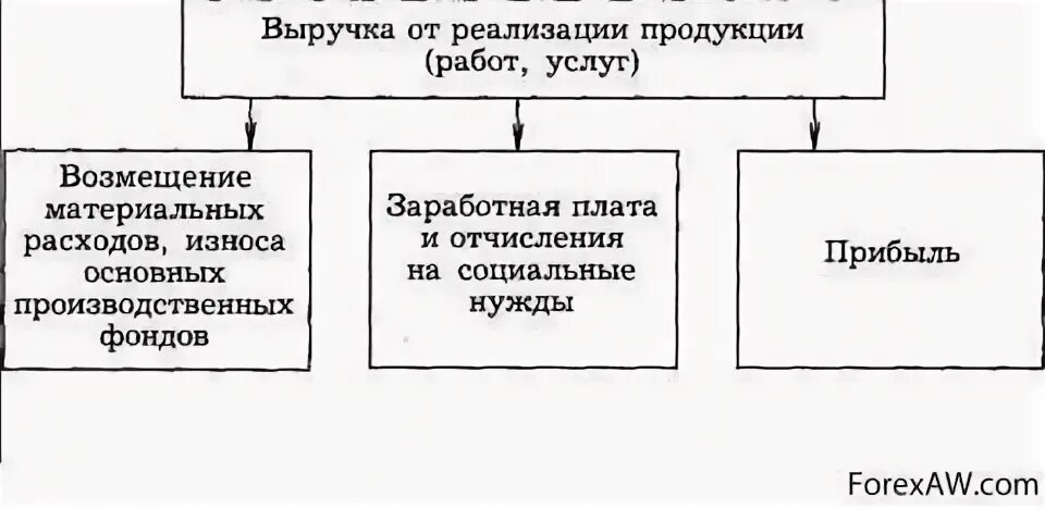 Доходы от реализации услуг