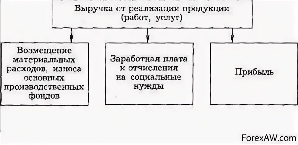 Выручка от реализации услуг. Выручка от реализации продукции (работ, услуг), ее состав. Выручка от реализации продукции товаров работ услуг это. Схема продажи наличной выручки.