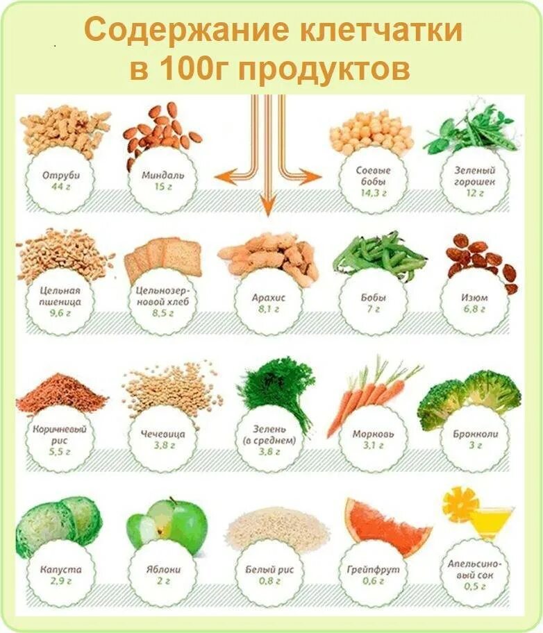 Пищевые волокна где содержатся. В каких продуктах содержится клетчатка. Продукты где содержится клетчатка список продуктов. Продукты с высоким содержанием пищевых волокон и клетчатки.