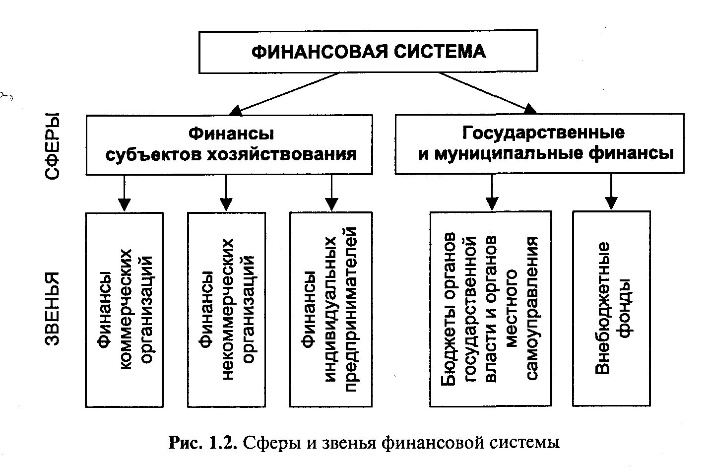 Субъектом государственных финансовых отношений. Финансы субъектов хозяйствования сферы и звенья. Сферы, звенья, элементы финансовой системы.. Звенья сферы государственных и муниципальных финансов. Звенья финансовой системы в сфере финансов экономических субъектов.