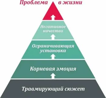 Уровни осознанности