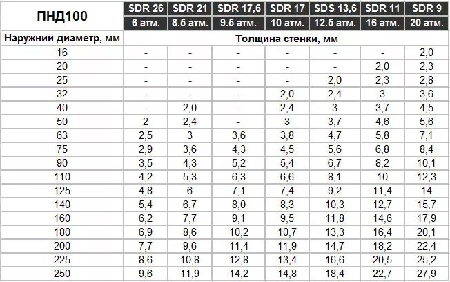 Каких диаметров трубы пнд