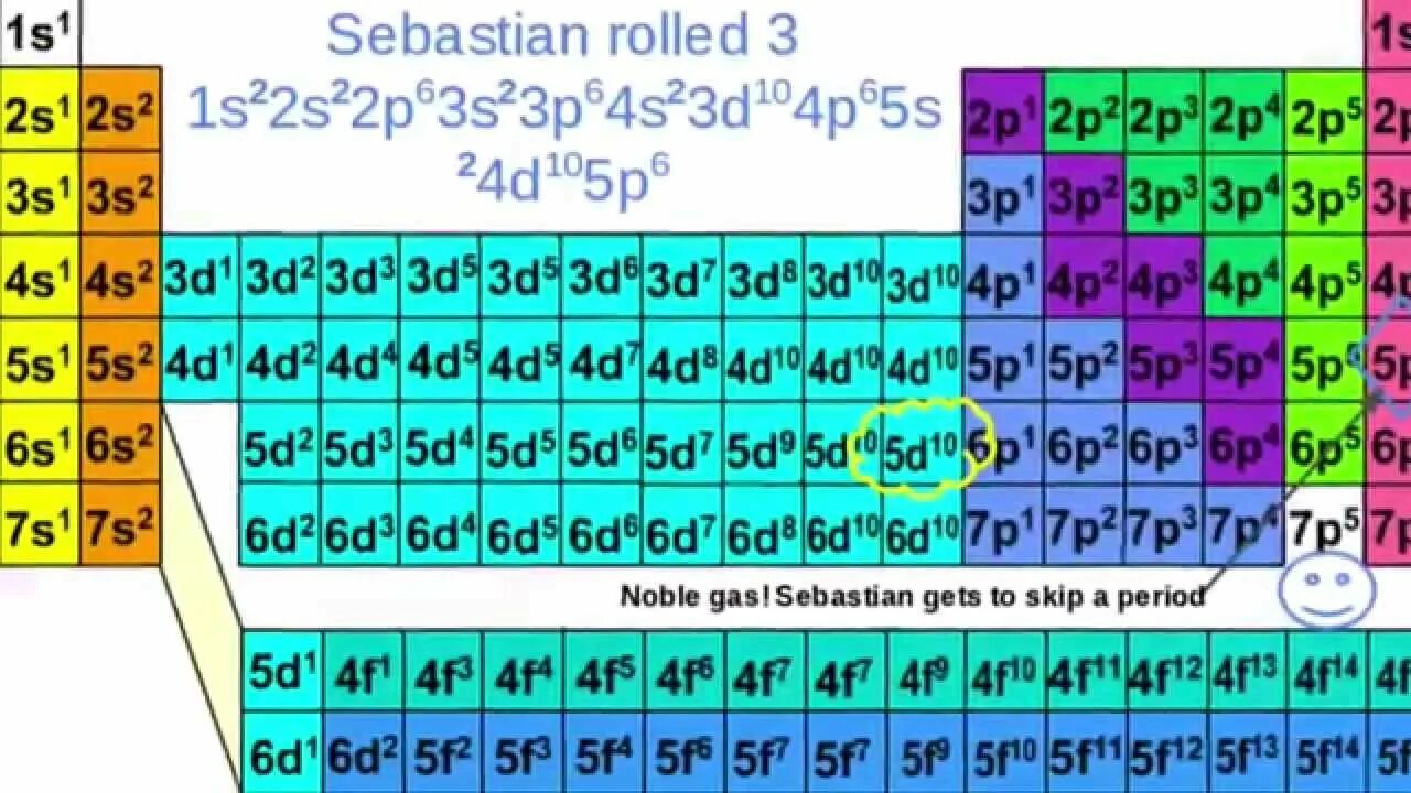 P2 p 0. Electron configuration Periodic Table. S P D F элементы. S P D элементы в химии. S элементы.