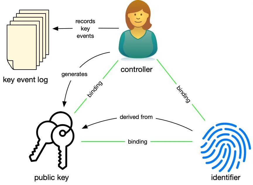 Peer key. Identity System. Self-Sovereign Identity. Identity общ. Неар Автономик ъ.