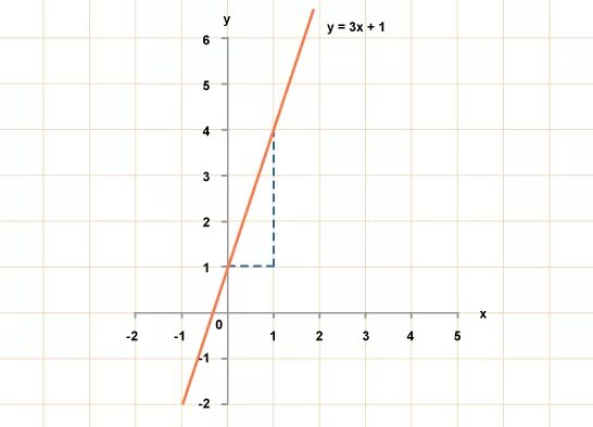 Прямая y 3x 1 является. Отметьте 3 точки на прямой y -3x+1. Y=x3. Y 3x 10 график. Отметь 3 точки на прямой y 3x-1.