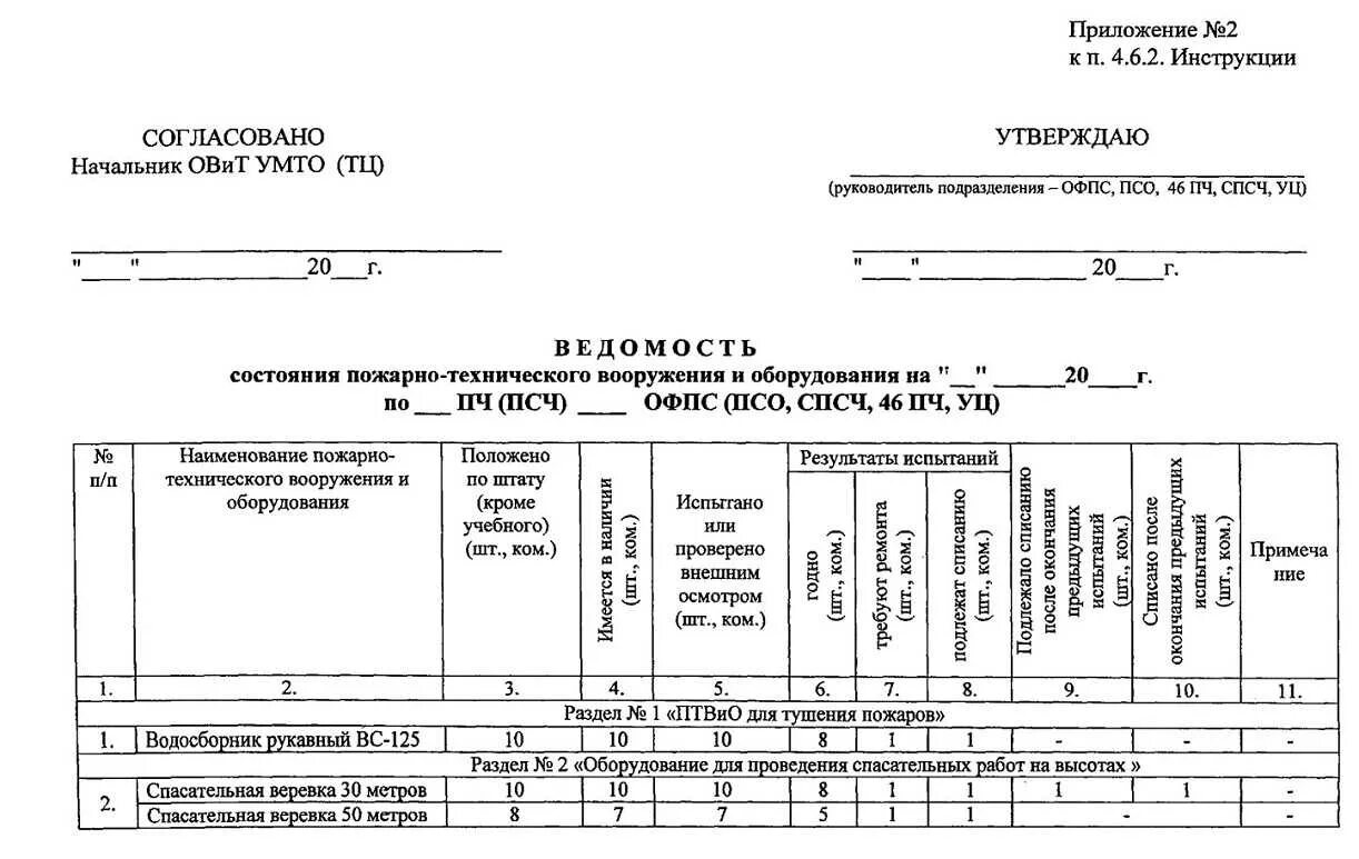 План организации ремонта. Ведомость состояния рукавного хозяйства подразделения пожарной. Испытания пожарного оборудования таблица. Ведомость состояния пожарно-технического вооружения и оборудования. Ведомость смонтированного оборудования пожарного шкафа.