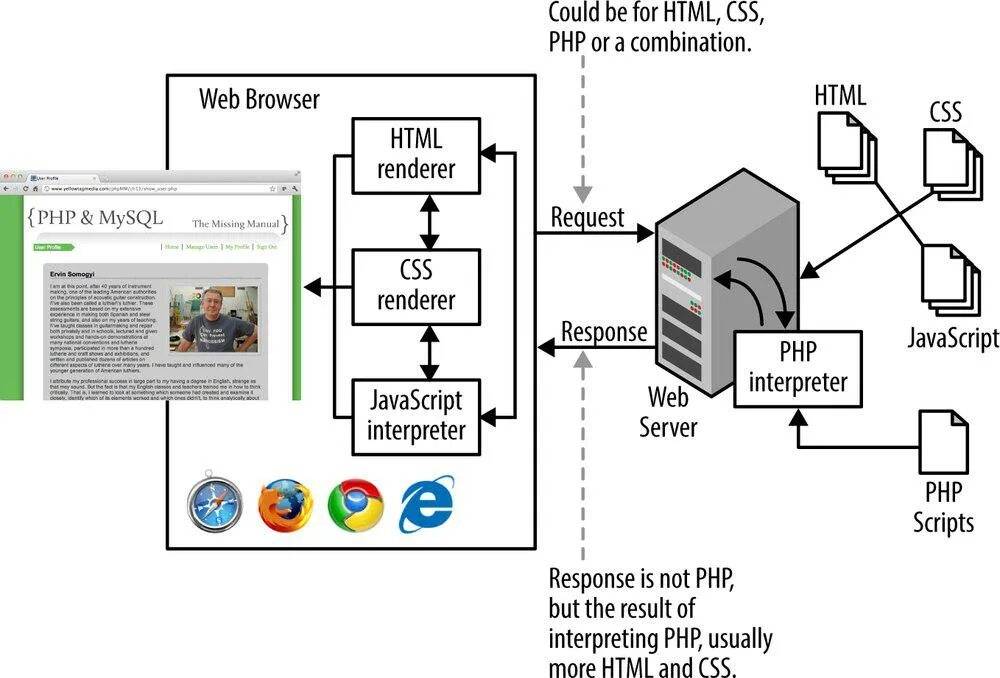 Server response html