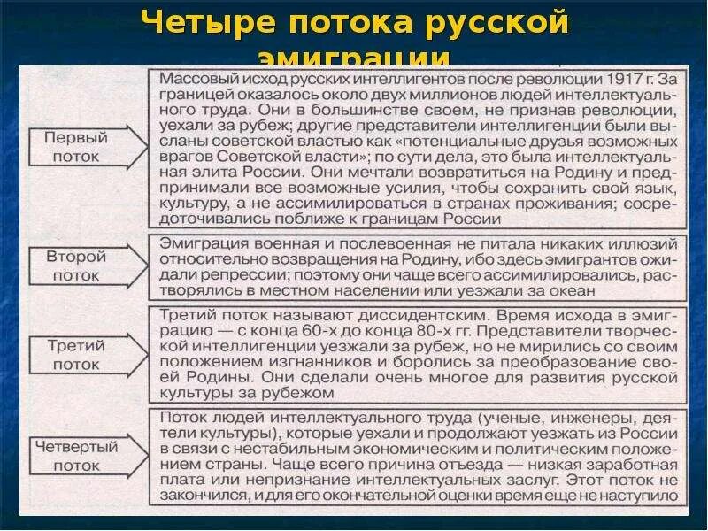 Писатели 3 волны. Литература первой волны эмиграции. Три волны русской эмиграции в литературе. Три волны эмиграции литературы русского зарубежья. Волны русской эмиграции таблица.