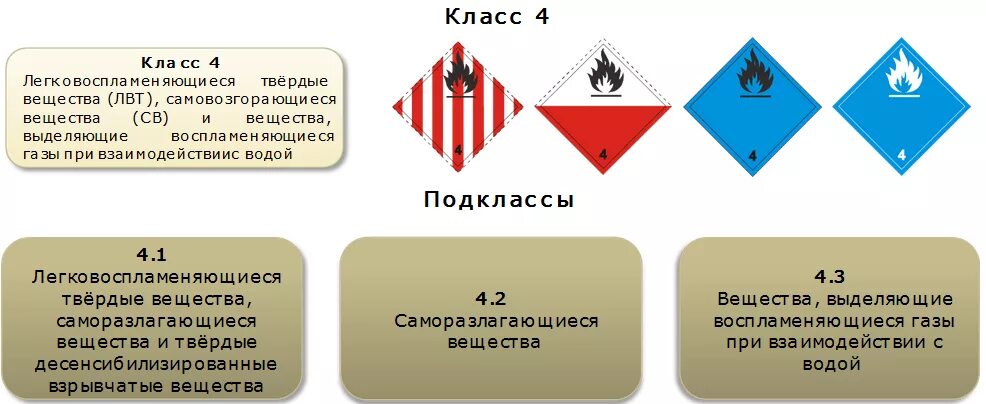 Степень опасности грузов. Классификация опасных грузов. Классификация грузов по опасности. Степени опасности грузов. Классификация опасных грузов и знаки опасности.