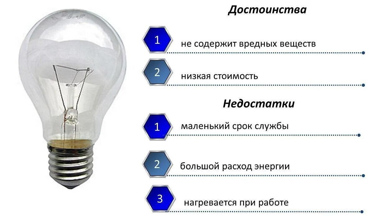 Почему лампочка нагревается. Достоинства и недостатки ламп накаливания и люминесцентных ламп. Конструкция галогенной лампы. Лампы накаливания принцип работы преимущества. Энергосберегающие лампы и лампы накаливания 8 класс.