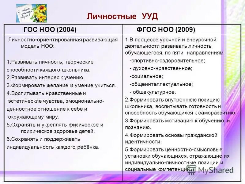 Личностные УУД ФГОС НОО. ФГОС НОО 2004. Типы уроков по ФГОС НОО. Методы и приемы УУД ФГОС.