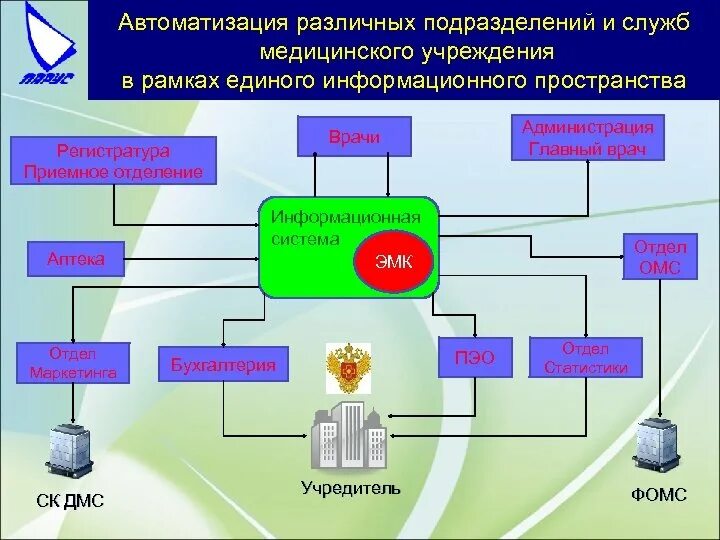 Автоматизация медицинских учреждений. Схема информационной системы медицинской организации. Подразделения медицинских организаций. Медицинская автоматизированная информационная система это. Структурное подразделение медицинского учреждения