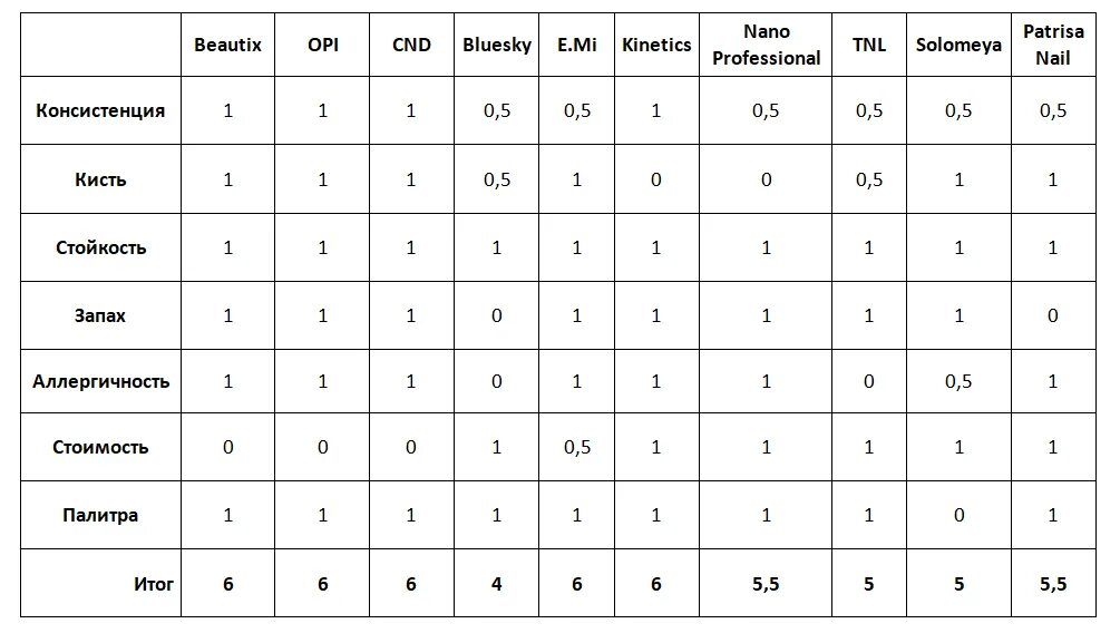 Проверить совместимость памяти. Таблица кислотности баз для маникюра. Сравнительная характеристика гель лаков. Кислотность баз для ногтей таблица. Кислотность баз для гель лака таблица.