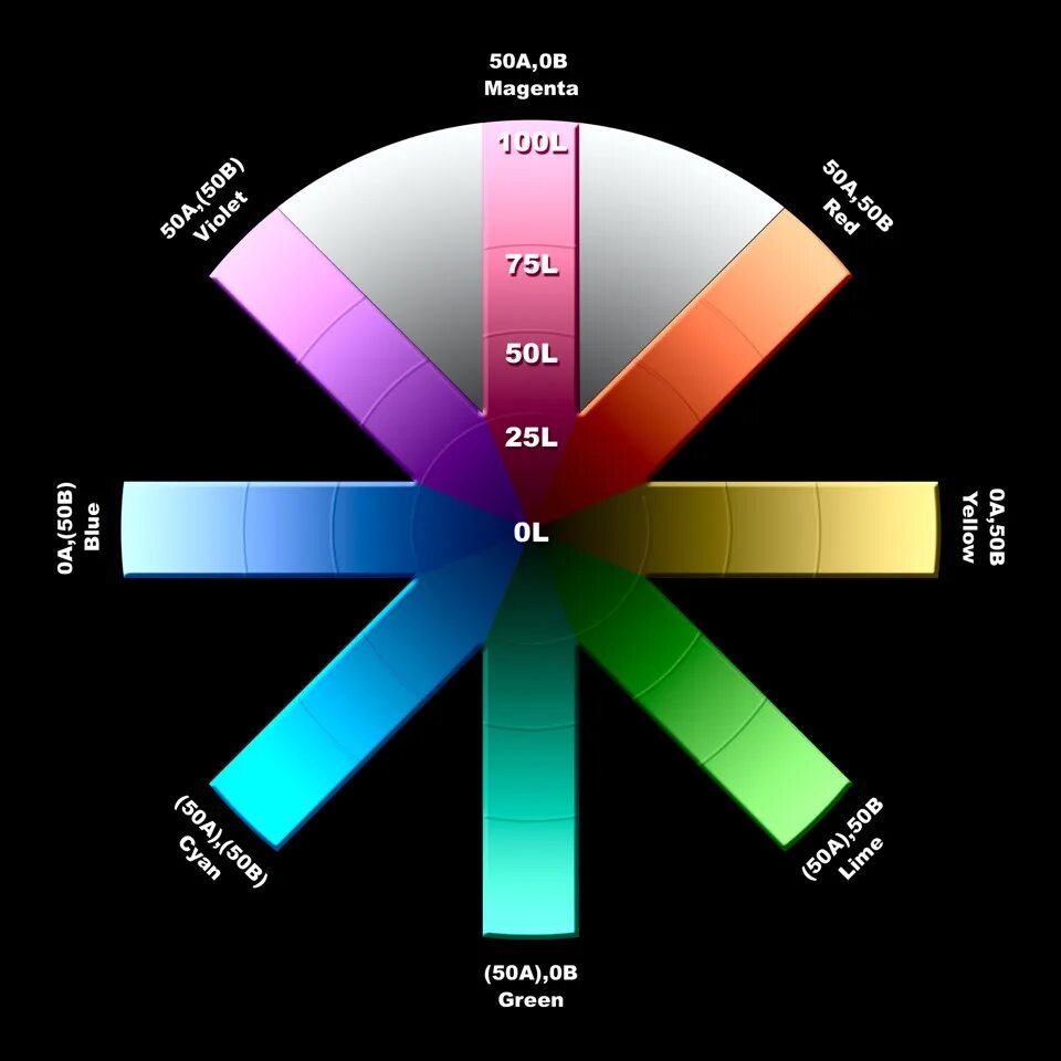 CIELAB цветовое пространство. Cie Lab цветовая модель. Цветовой круг Lab. Цветовые координаты Lab. Color darkroom