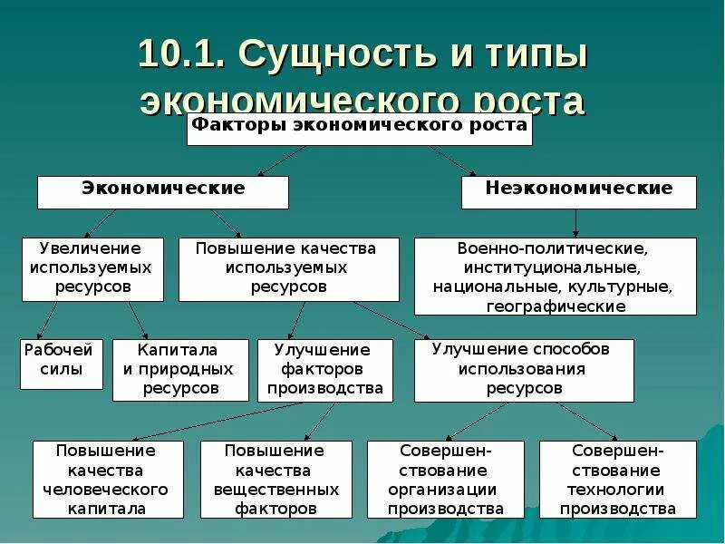 Понятие экономического роста и его виды. Типы экономического роста. Сущность и факторы экономического роста. Экономический рост сущность типы и факторы. Главный фактор экономического роста