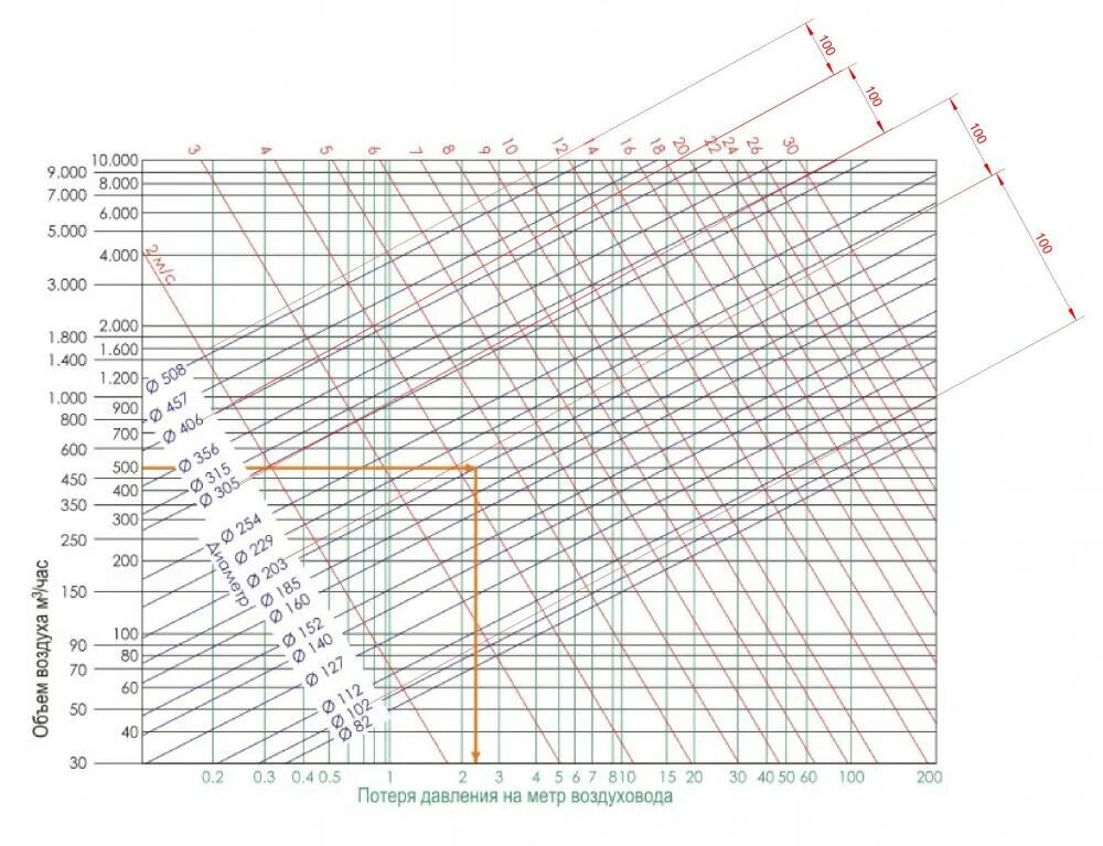 Сопротивление воздуховодов таблица. R – потери давления на 1 м длины воздуховода, па/м. Диаграмма сопротивления воздуховода. Потери давления воздуховода д160. Расход воздуха по скорости