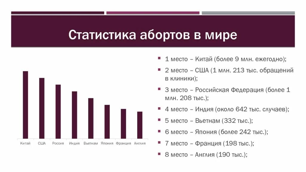 Искусственное прерывание беременности статистика. Статистика абортов в мире. Статистика абортов в 2021 году в мире. Статистика абортов в России. Процент бесплодия