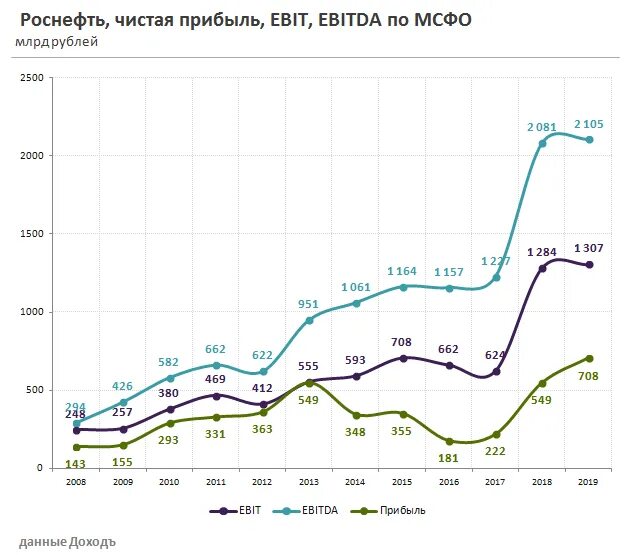 Роснефть чистая прибыль по годам. Доходы Роснефти по годам. Роснефть структура выручки. Роснефть прибыль.