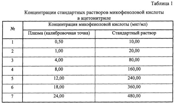 Результаты измерения концентраций. Концентрация кислоты. Таблица концентраций. Стандартные растворы таблица. Концентрация стандартного раствора.