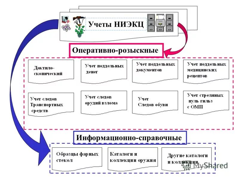Учеты овд. Учеты овд
