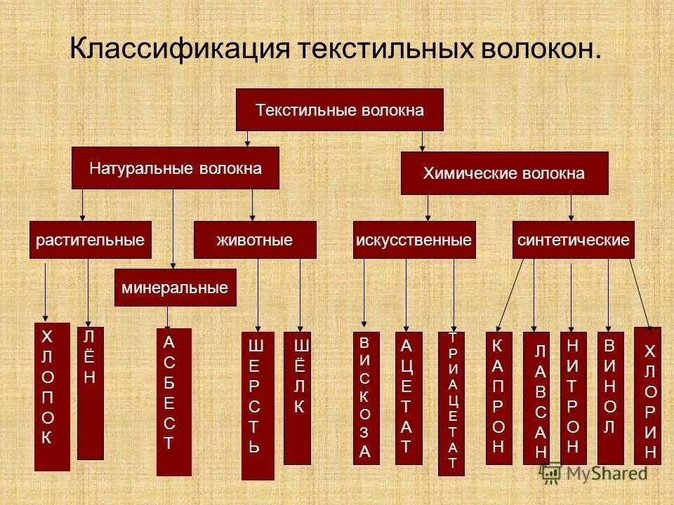 Ткани натурального и искусственного происхождения 4 класс. Классификация текстильных волокон химические волокна. Свойства химических текстильных волокон. Классификация тканей из хим волокон. Классификация химических волокон 7 класс технология.