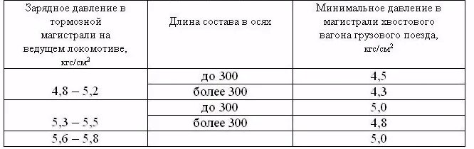 Какая ступень торможения при проверке действия тормозов. Зарядное давление в тормозной магистрали грузовых поездов. Таблица v.1 - зарядное давление в тормозной магистрали. Зарядное давление в тормозной магистрали. Время отпуска двух хвостовых вагонов таблица.