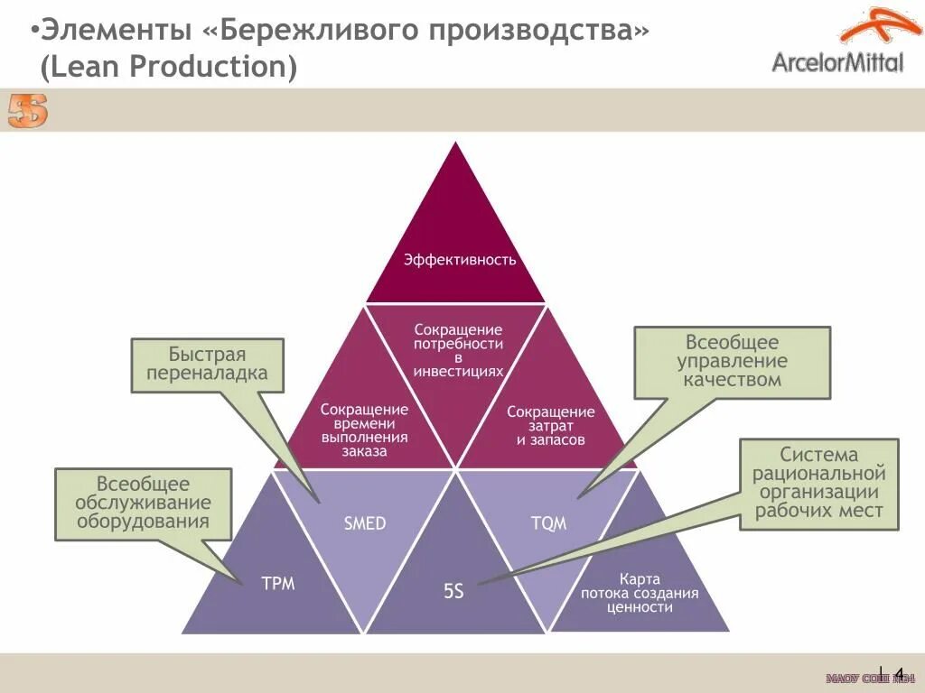 Бережливое производство. Элементы бережливого производства. Концепция бережливого производства. Инструменты бережливого производства. Цикл бережливого производства