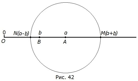 Картинки математика 5 класс Виленкин точка,. На рисунке с помощью циркуля Найдите точки м( а+b). На рисунке 42 с помощью циркуля Найдите точки m a+b и n a-b решение. Рисунок к задаче 649 5 класс Виленкин.